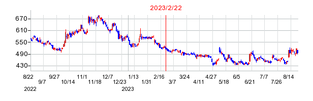 2023年2月22日 13:15前後のの株価チャート